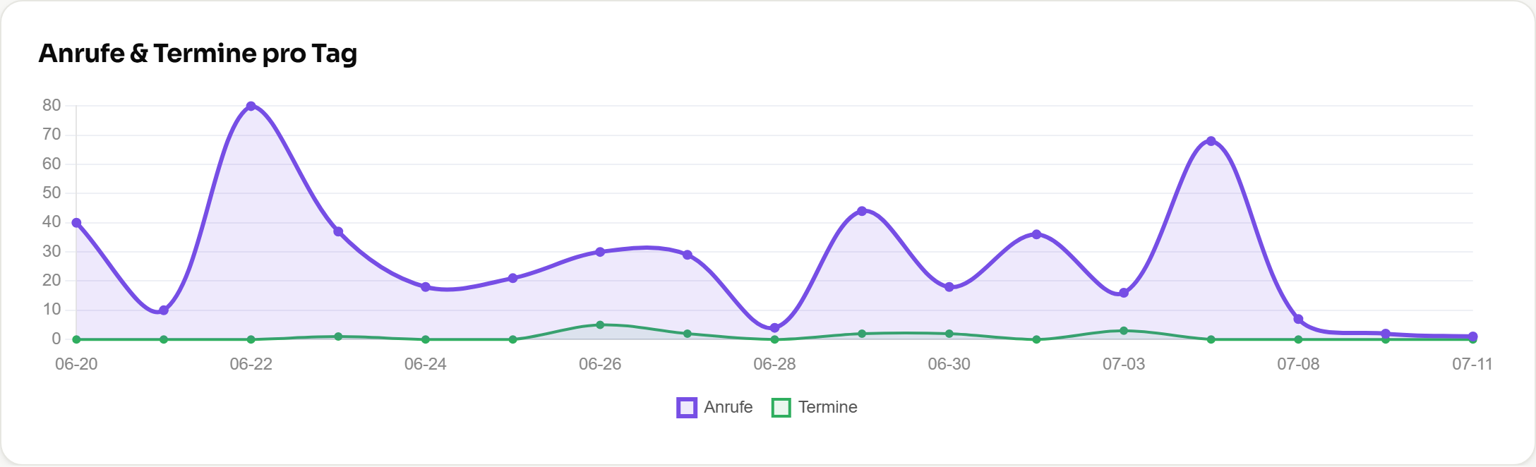 Anru.ai App: Auswertung: Anrufe und Termine pro Tag als Diagramm